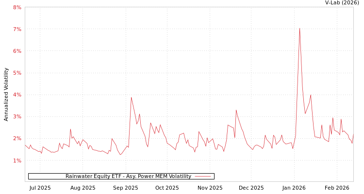 graph of Rainwater Equity ETF APMEM