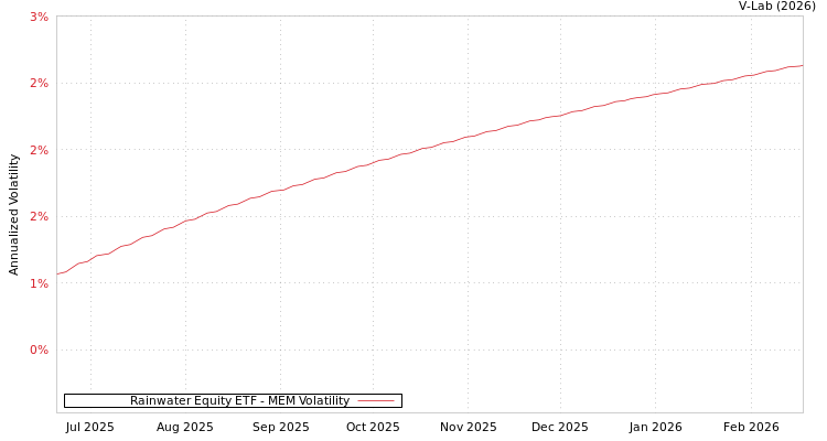 graph of Rainwater Equity ETF MEM
