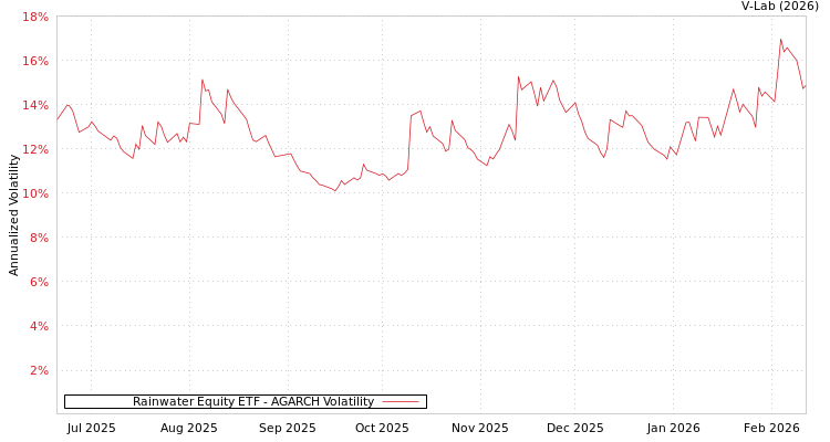 graph of Rainwater Equity ETF AGARCH