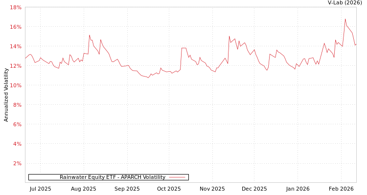 graph of Rainwater Equity ETF APARCH