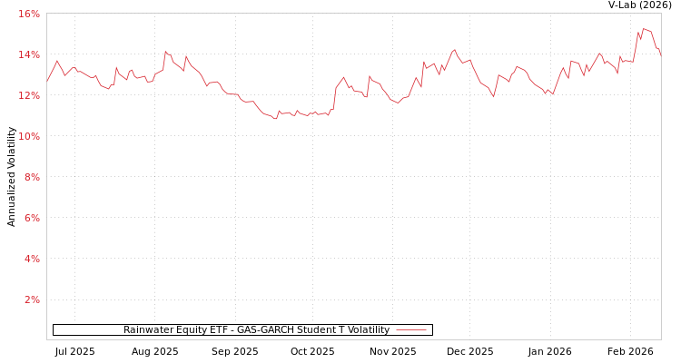 graph of Rainwater Equity ETF GAS-GARCH-T