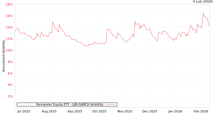 graph of Rainwater Equity ETF GJR-GARCH