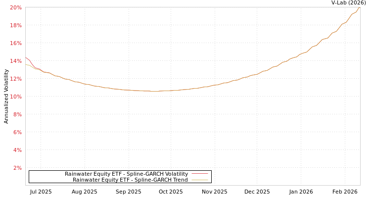graph of Rainwater Equity ETF SGARCH
