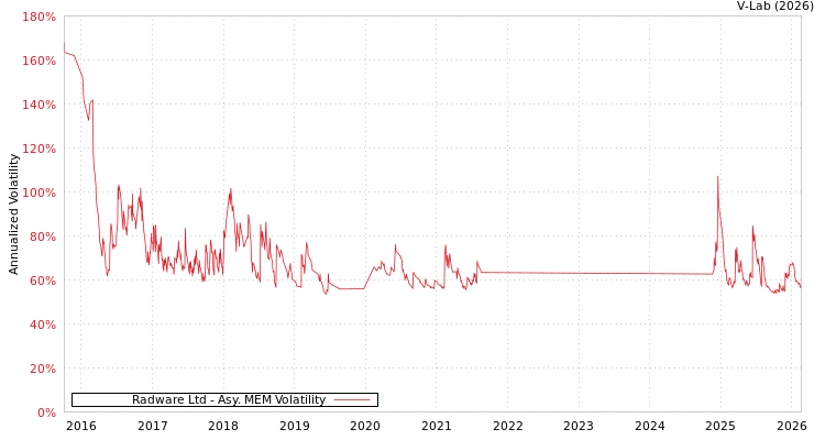graph of Radware Ltd AMEM
