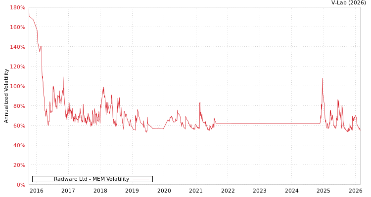 graph of Radware Ltd MEM