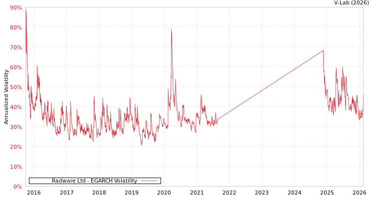 graph of Radware Ltd EGARCH