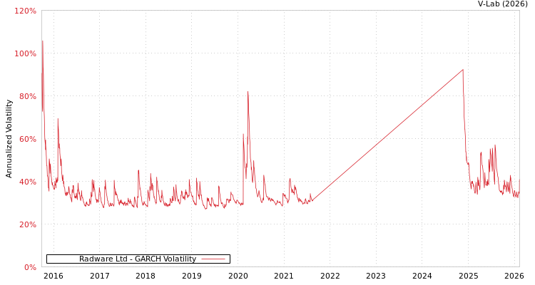 graph of Radware Ltd GARCH