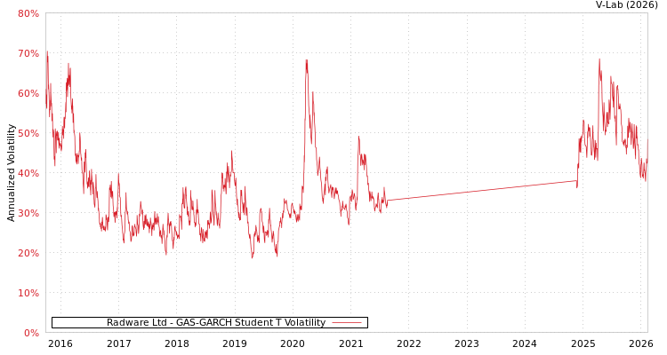 graph of Radware Ltd GAS-GARCH-T