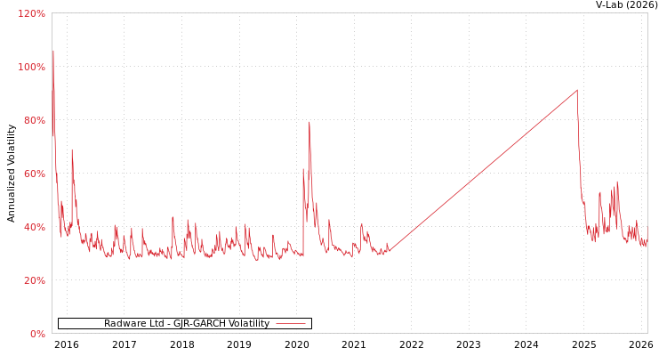 graph of Radware Ltd GJR-GARCH