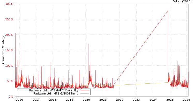 graph of Radware Ltd MF2-GARCH