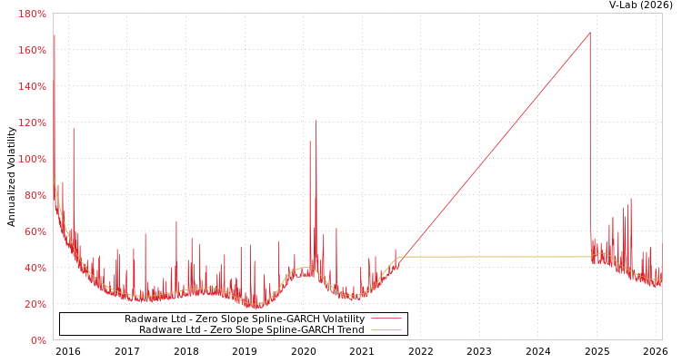 graph of Radware Ltd S0GARCH