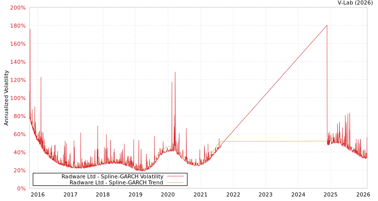 graph of Radware Ltd SGARCH