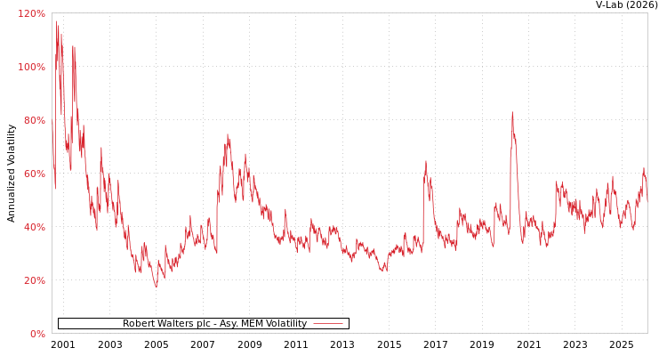 graph of Robert Walters plc AMEM