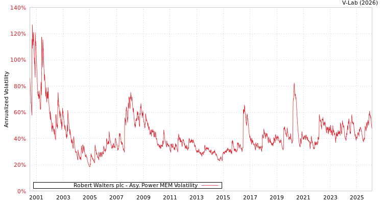graph of Robert Walters plc APMEM