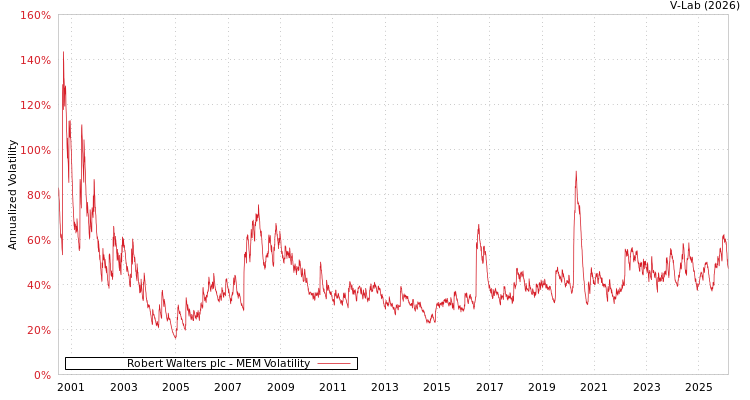 graph of Robert Walters plc MEM