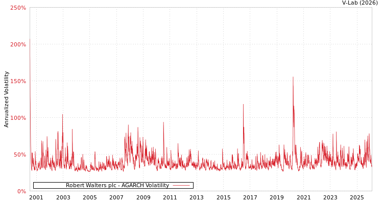 graph of Robert Walters plc AGARCH