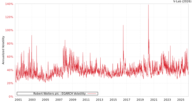 graph of Robert Walters plc EGARCH