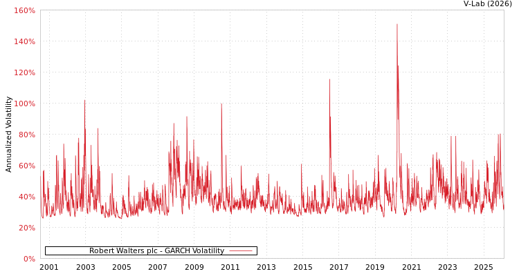 graph of Robert Walters plc GARCH