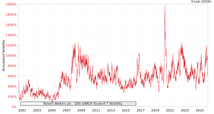 graph of Robert Walters plc GAS-GARCH-T
