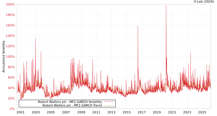 graph of Robert Walters plc MF2-GARCH