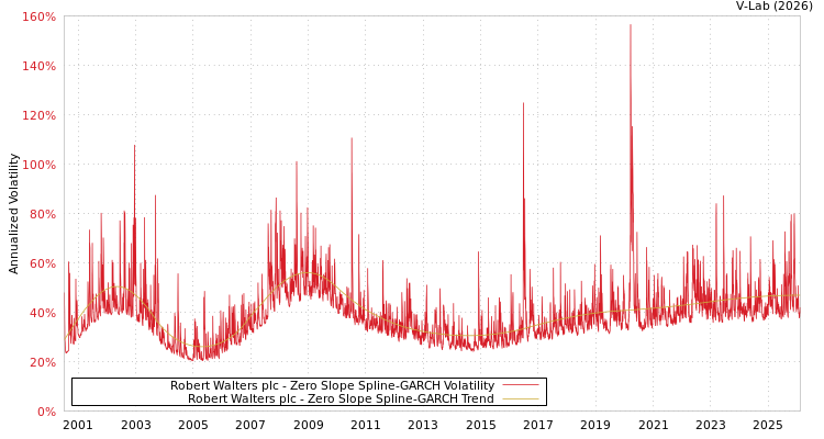 graph of Robert Walters plc S0GARCH