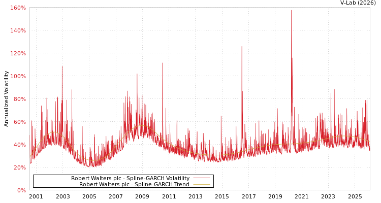 graph of Robert Walters plc SGARCH