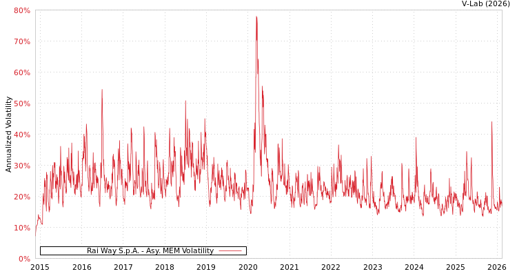 graph of Rai Way S.p.A. AMEM