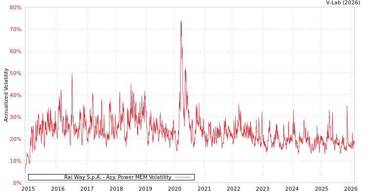 graph of Rai Way S.p.A. APMEM
