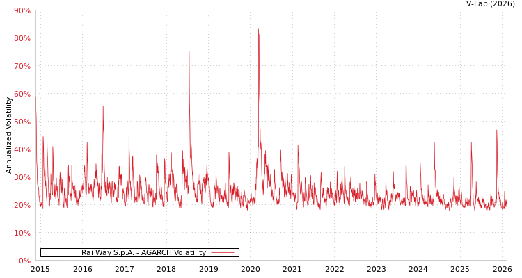 graph of Rai Way S.p.A. AGARCH