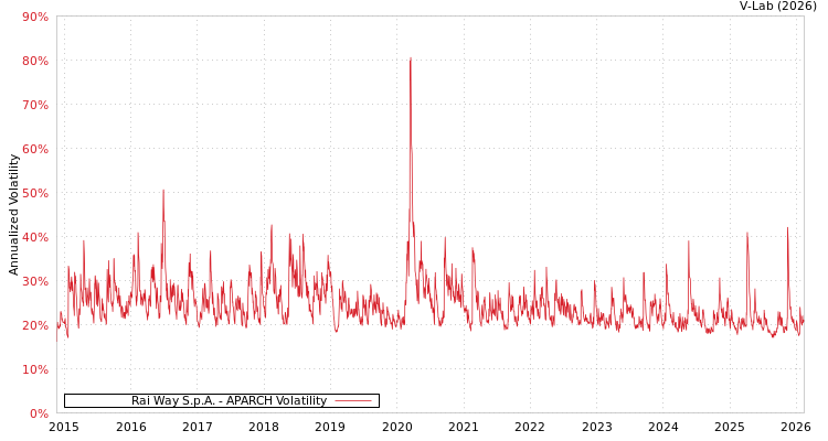 graph of Rai Way S.p.A. APARCH