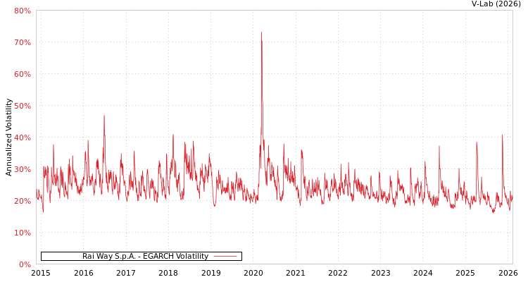 graph of Rai Way S.p.A. EGARCH