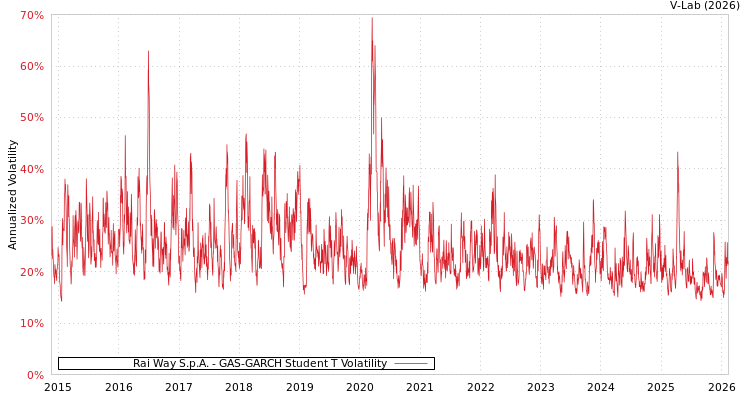 graph of Rai Way S.p.A. GAS-GARCH-T