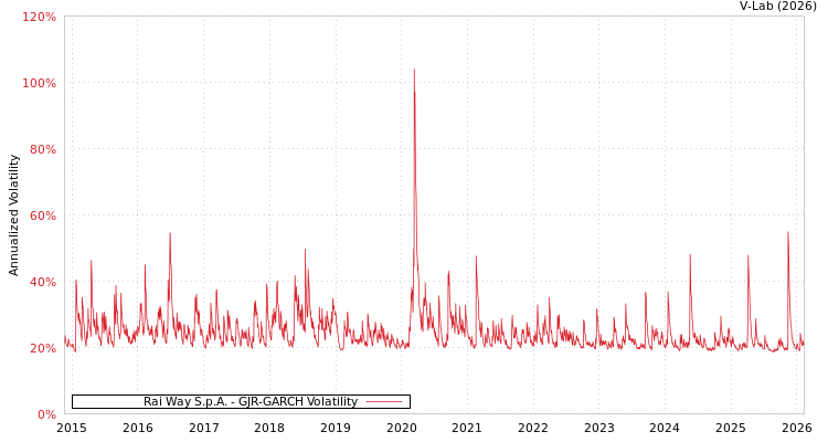 graph of Rai Way S.p.A. GJR-GARCH