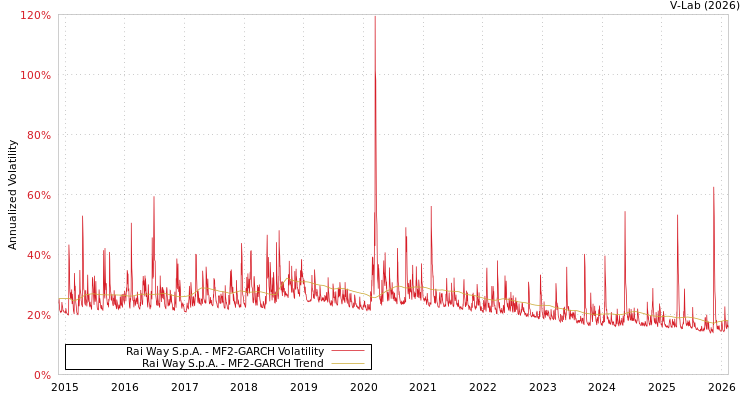 graph of Rai Way S.p.A. MF2-GARCH