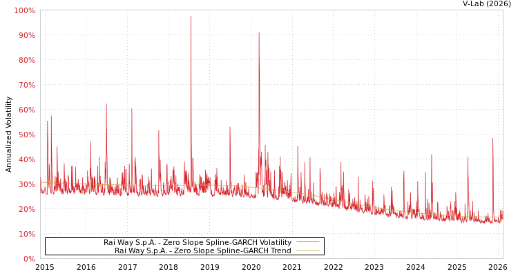 graph of Rai Way S.p.A. S0GARCH