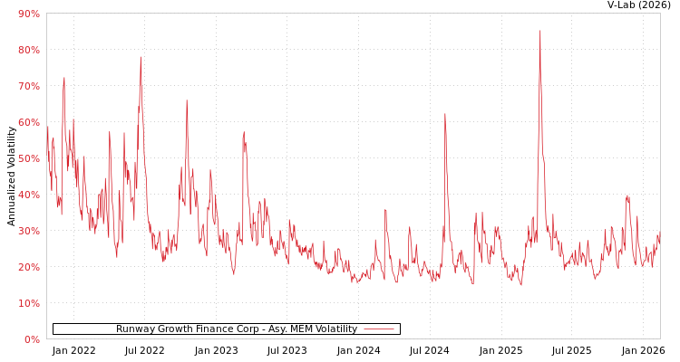 graph of Runway Growth Finance Corp AMEM