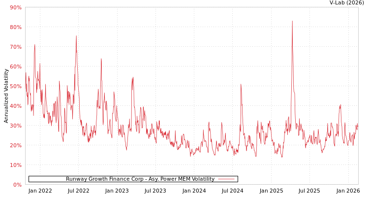 graph of Runway Growth Finance Corp APMEM