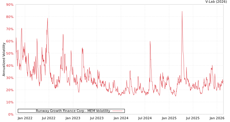 graph of Runway Growth Finance Corp MEM
