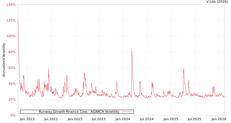 graph of Runway Growth Finance Corp AGARCH