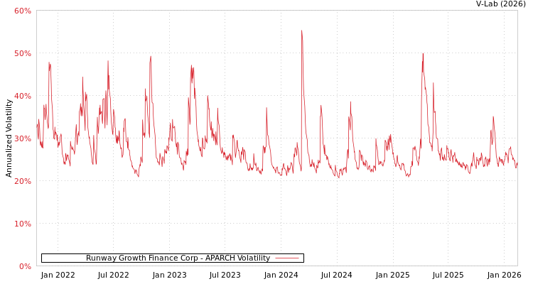 graph of Runway Growth Finance Corp APARCH