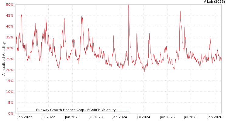 graph of Runway Growth Finance Corp EGARCH