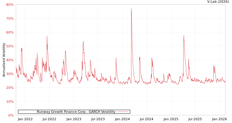 graph of Runway Growth Finance Corp GARCH