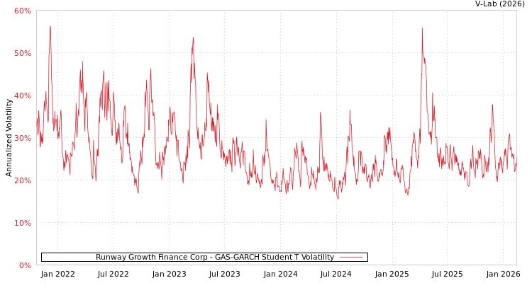 graph of Runway Growth Finance Corp GAS-GARCH-T