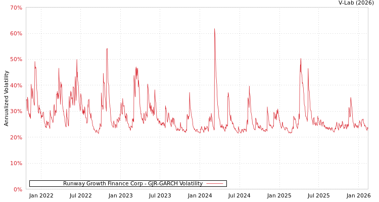 graph of Runway Growth Finance Corp GJR-GARCH