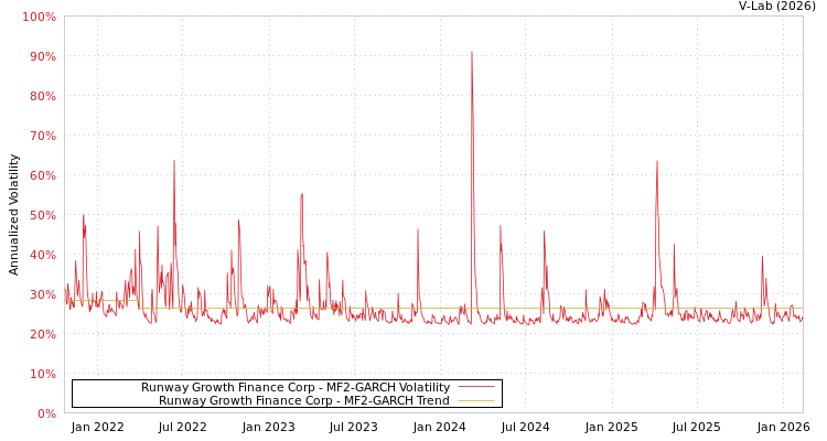 graph of Runway Growth Finance Corp MF2-GARCH