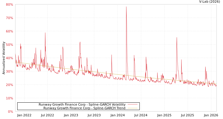 graph of Runway Growth Finance Corp SGARCH