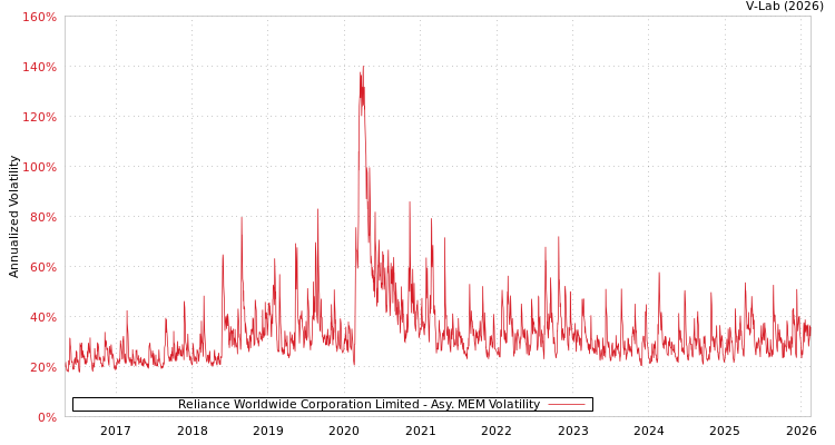 graph of Reliance Worldwide Corporation Limited AMEM