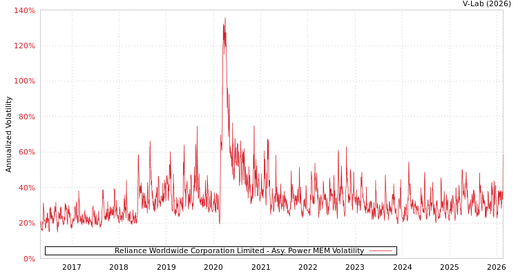 graph of Reliance Worldwide Corporation Limited APMEM