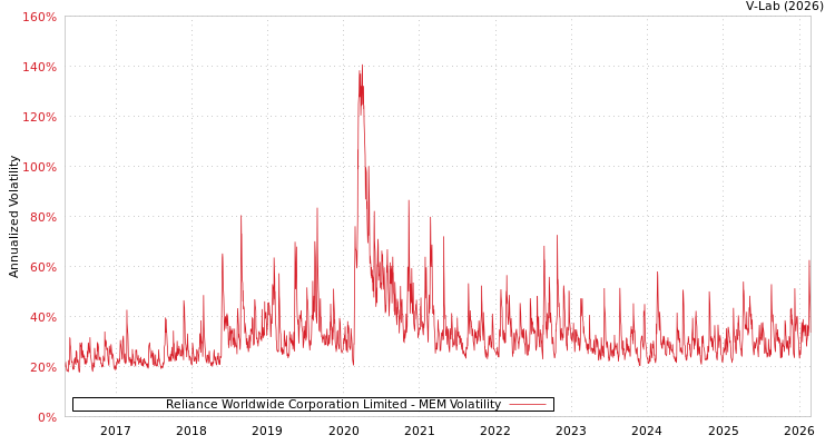 graph of Reliance Worldwide Corporation Limited MEM