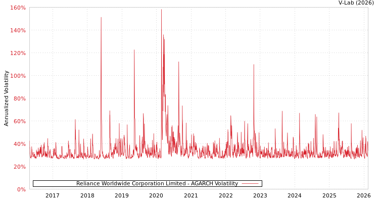 graph of Reliance Worldwide Corporation Limited AGARCH